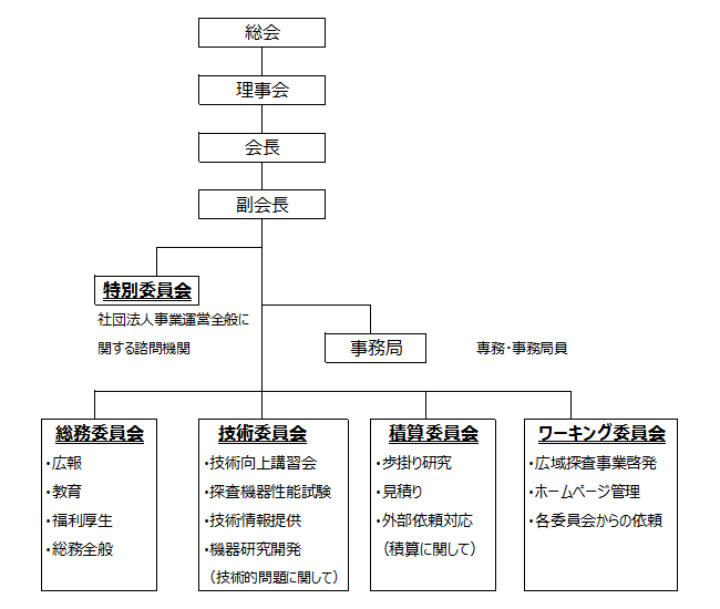 一般社団法人　沖縄県磁気探査協会機構図